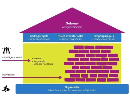 Gratis online Veiligheidswijzer voor jeugdwerkorganisaties